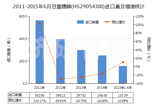 2011-2015年6月甘露糖醇(HS29054300)進(jìn)口量及增速統(tǒng)計(jì)